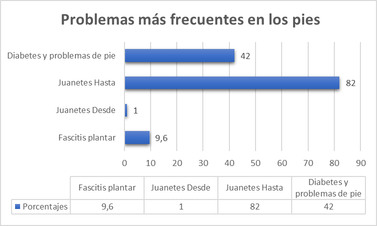 problemas mas frecuentes en los pies 